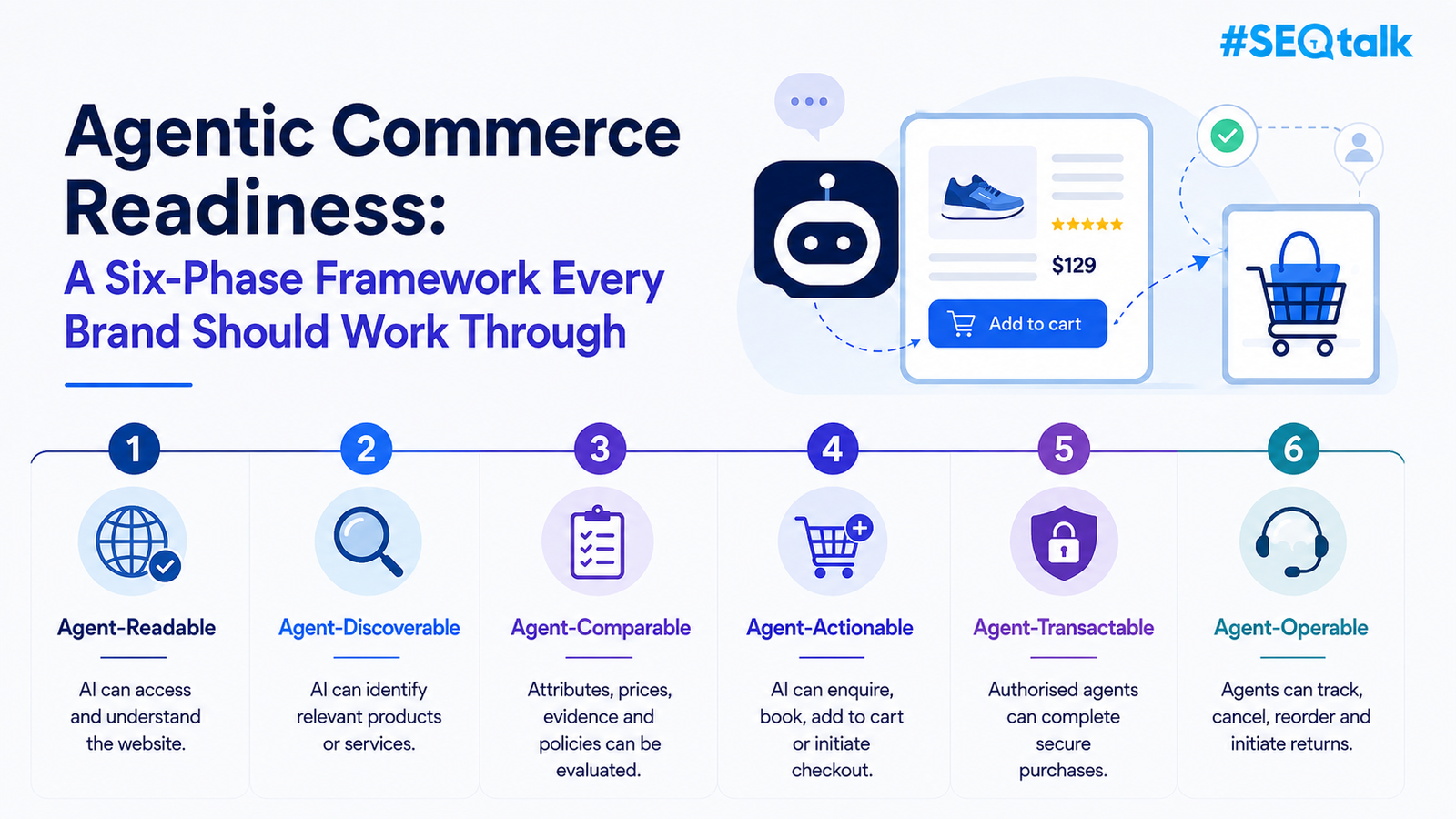Agentic Commerce Readiness: A Six-Phase Framework Every Brand Should Work Through